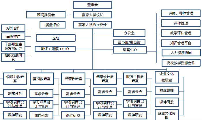 赢家大学组织机构